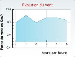 Evolution du vent de la ville Courcelles-Val-d'Esnoms